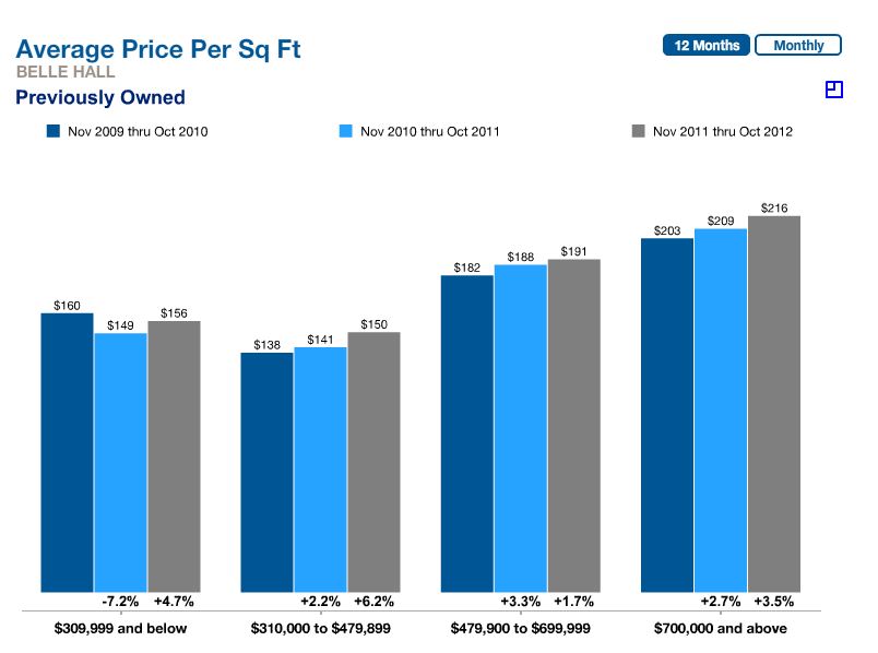 Prices Going Up