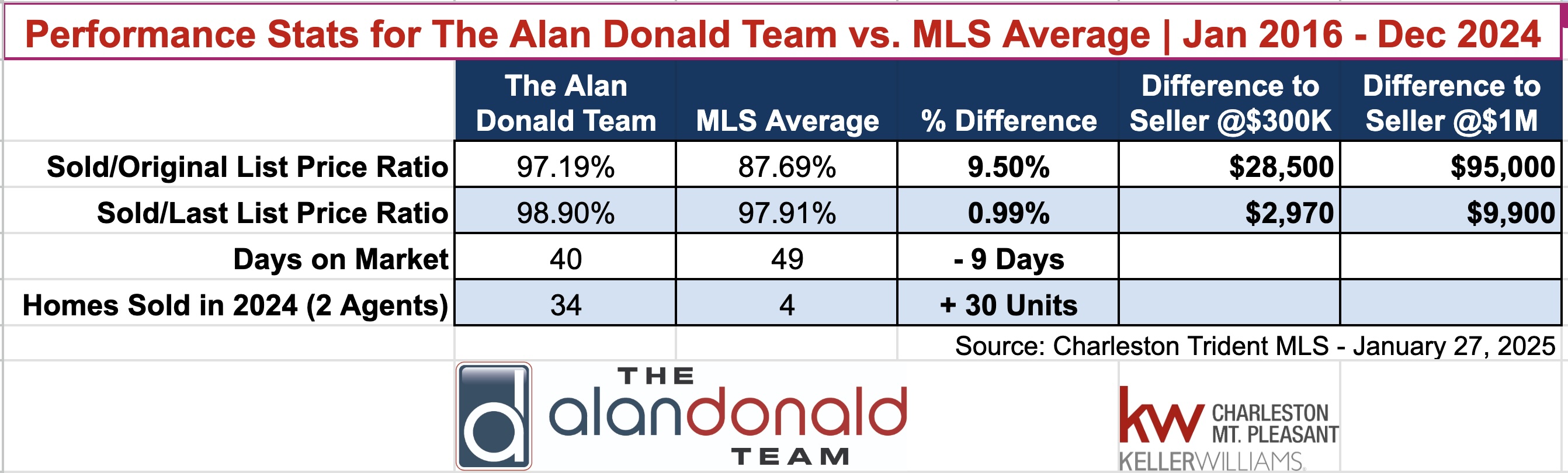 Our Stats vs MLS Jan 2025