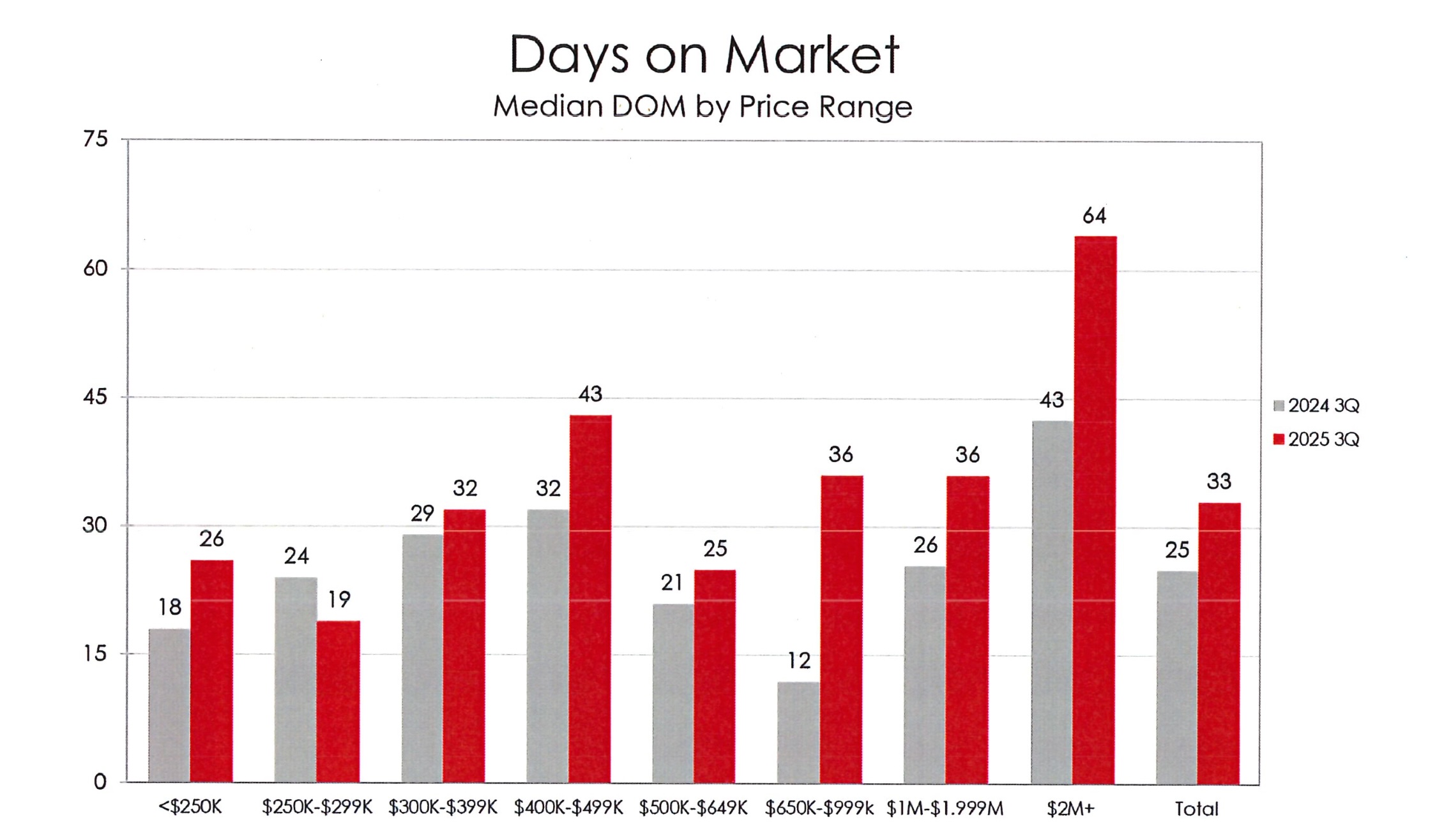 Days on Market 2025 Q3