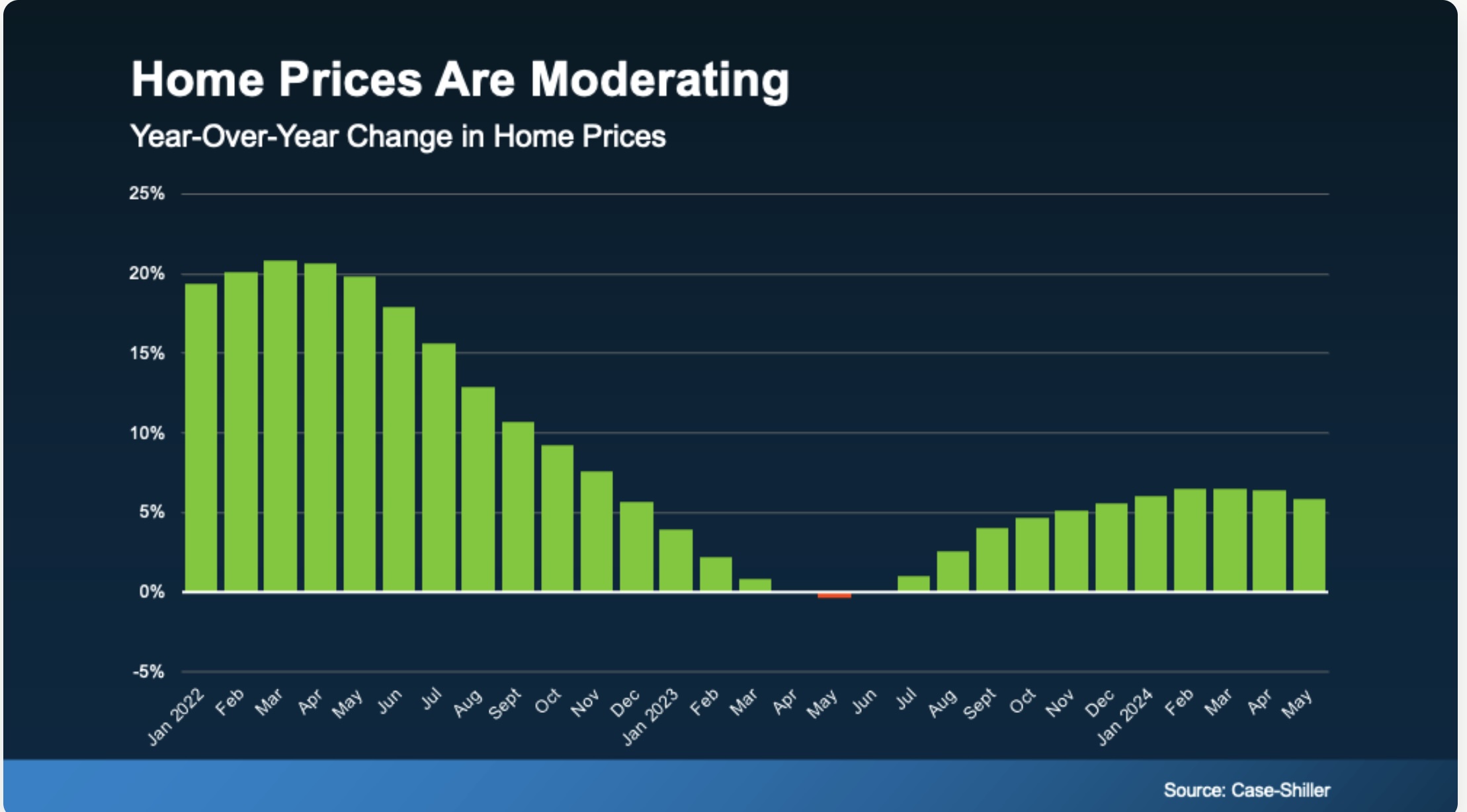 Home Prices Moderating