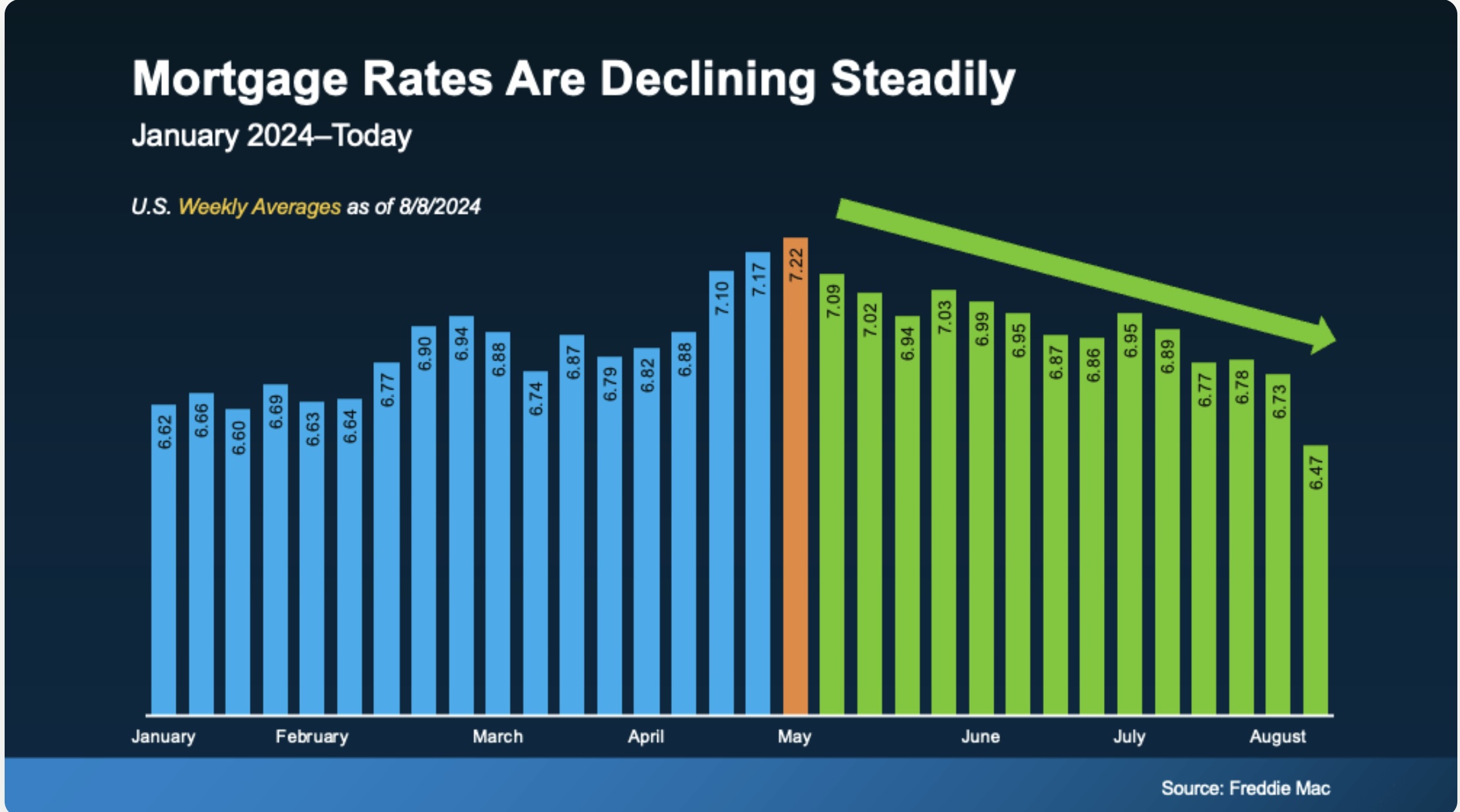 Mortgage Rates Declining