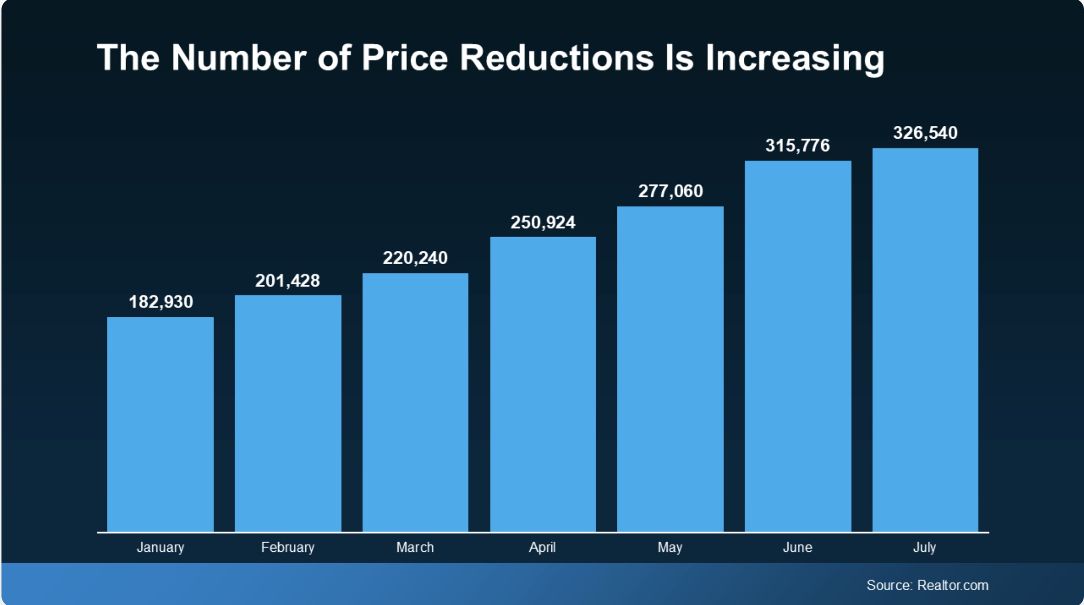 Price Reductions