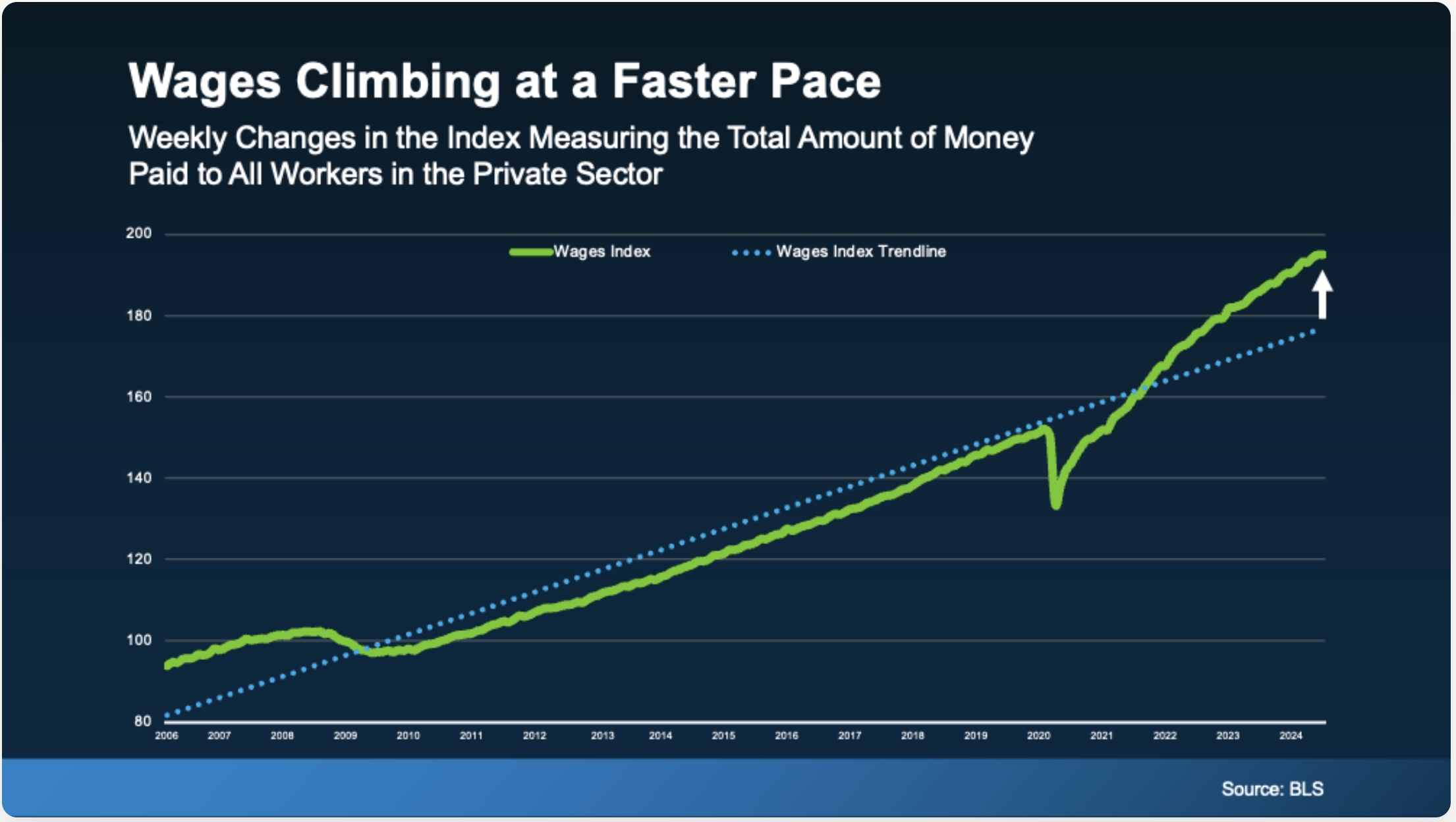 Wages Climbing